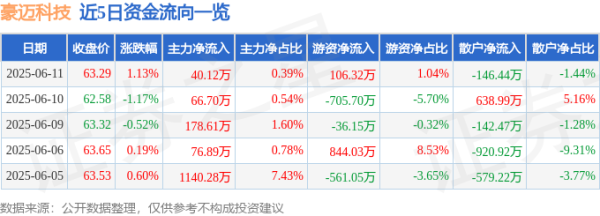 大通证券 股票行情快报：豪迈科技（002595）6月11日主力资金净买入40.12万元