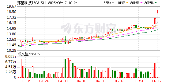 沪深配 披露重组预案，邦基科技开盘涨停