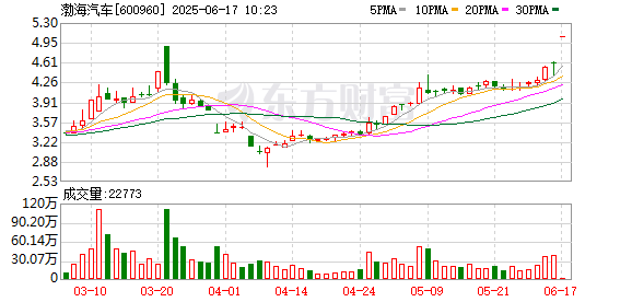 好牛配资 披露重组预案，渤海汽车开盘涨停