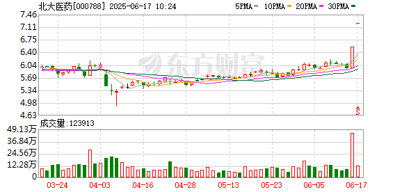大牛时代 创新药概念股重拾升势，北大医药涨停