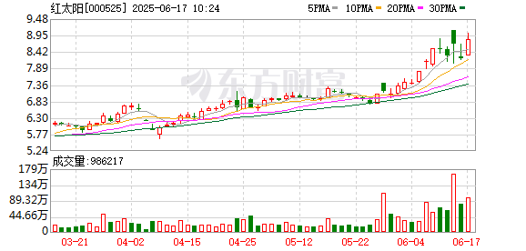 富腾优配  农化制品板块直线拉升 红太阳、苏利股份涨停