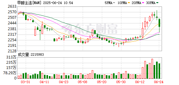 91快牛 中东局势不断升级 甲醇后市怎么看？