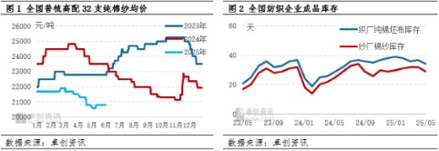 浩广配资 淡季影响加深需求端利空 预计6月棉纱价格或震荡下行