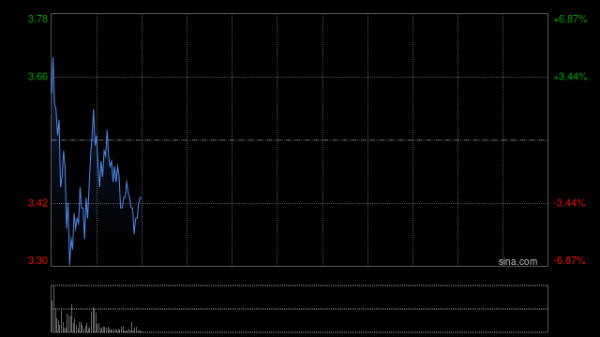 盈富配资 国泰君安国际盘初拉升超80%后快速回调，一度转跌