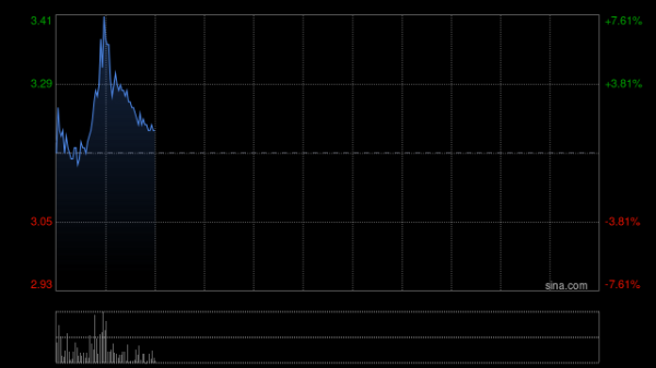 伍洲配资 德林控股绩后涨近7% 年度股东应占溢利同比增加36.94%