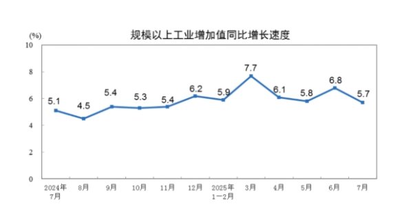 声优配音 7月份规模以上工业增加值增长5.7%