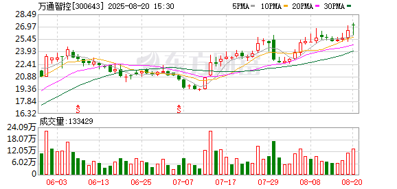 奇侠优配 万通智控大宗交易成交9443.73万元
