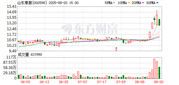 领航配资 山东章鼓跌停，3机构现身龙虎榜