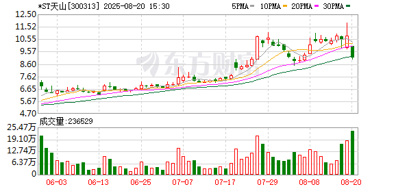 配资栈 *ST天山龙虎榜：营业部净卖出2849.45万元
