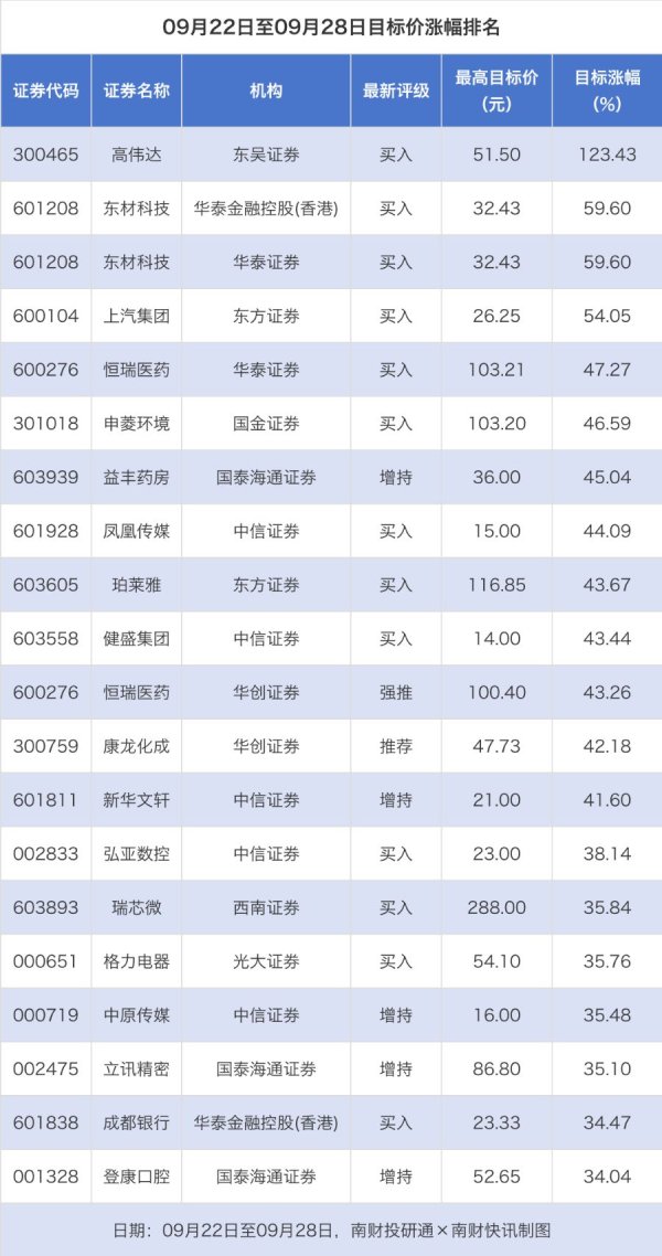 股合网 高伟达目标价涨幅超120% 冰轮环境评级被调低｜券商评级观察