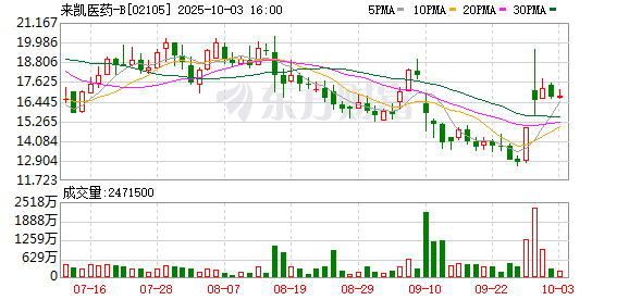 汇盈策略  来凯医药：LAE102的I期临床MAD研究取得积极初步结果