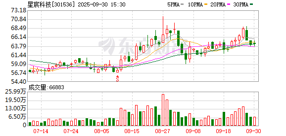优配无忧 星宸科技递表港交所 中金公司和中信建投国际为联席保荐人