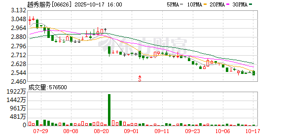 睿新策略 越秀服务、越秀房托“迎新”：江国雄上任董事长，朱辉松、林德良辞任
